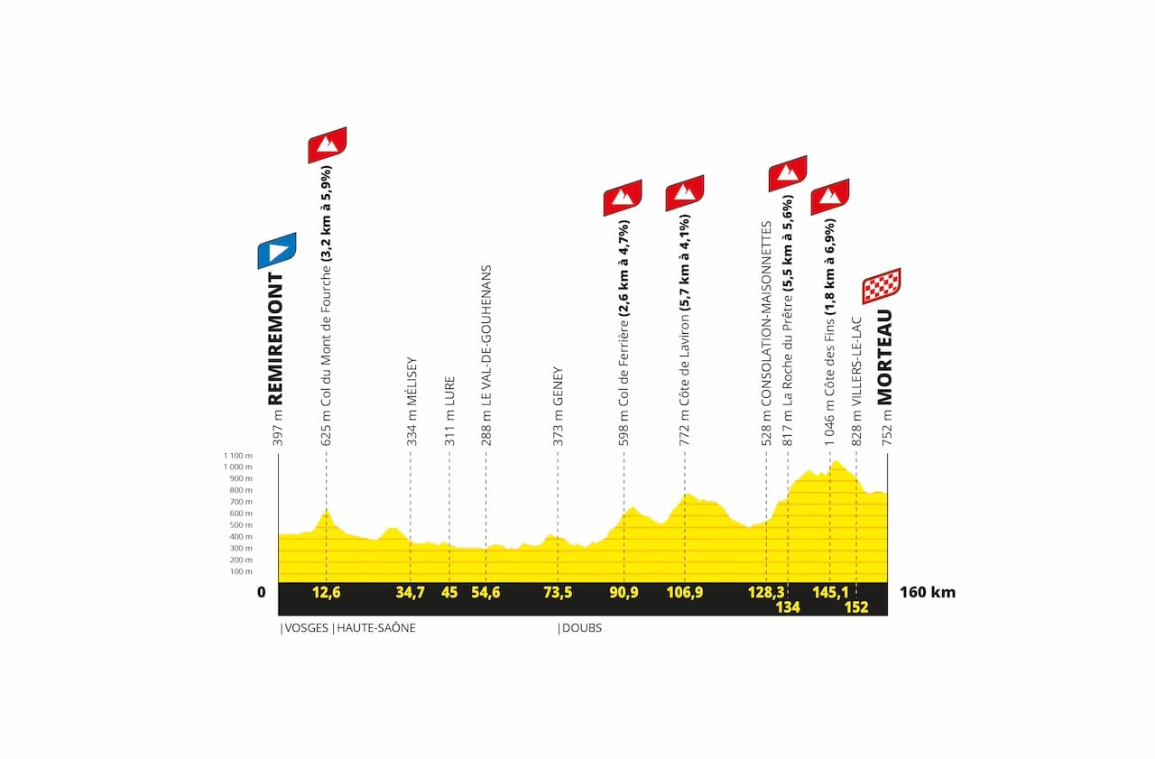 Parcours Tour de France Femmes avec Zwift 2024