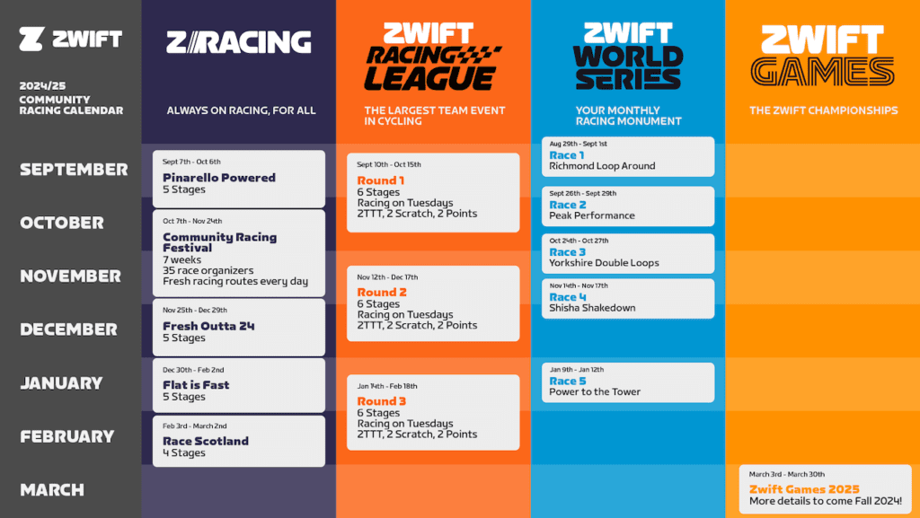 Les nouveaut&eacute;s pour les 10 ans de Zwift en 2024