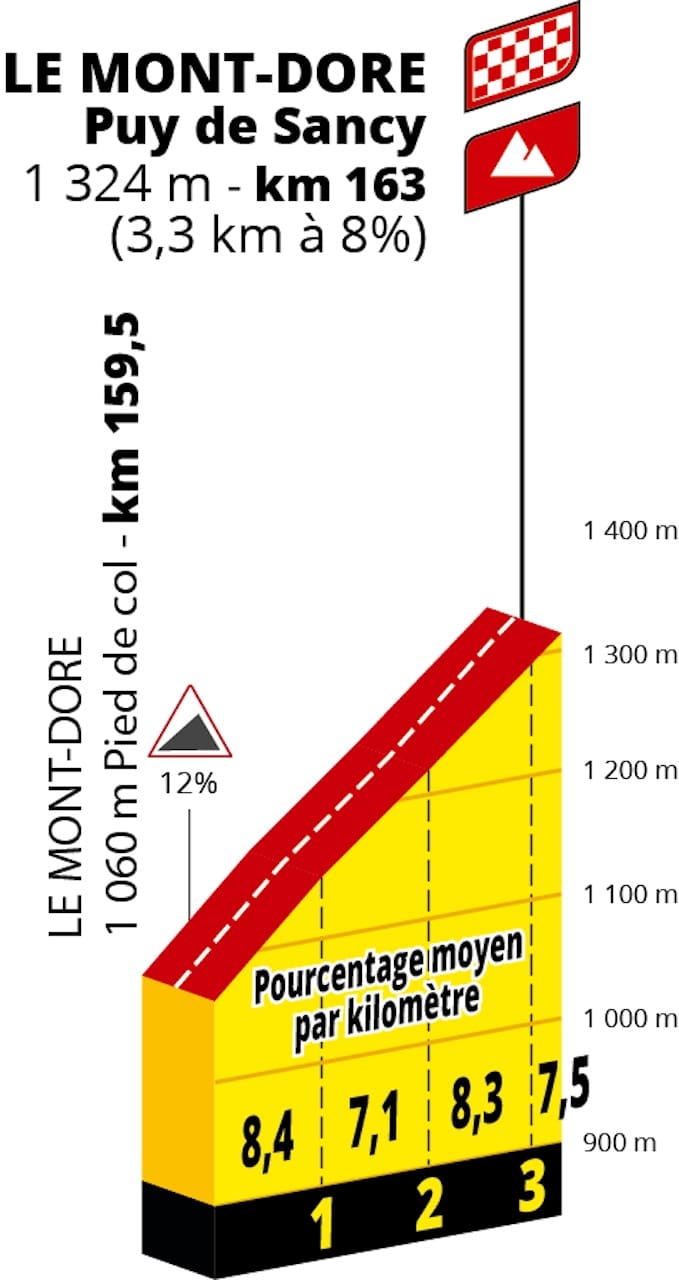 Profil des étapes du Tour de France 2025
