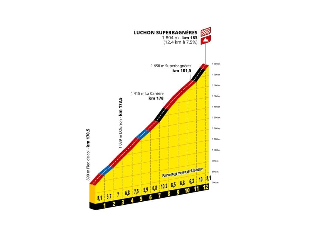 Profil des étapes du Tour de France 2025
