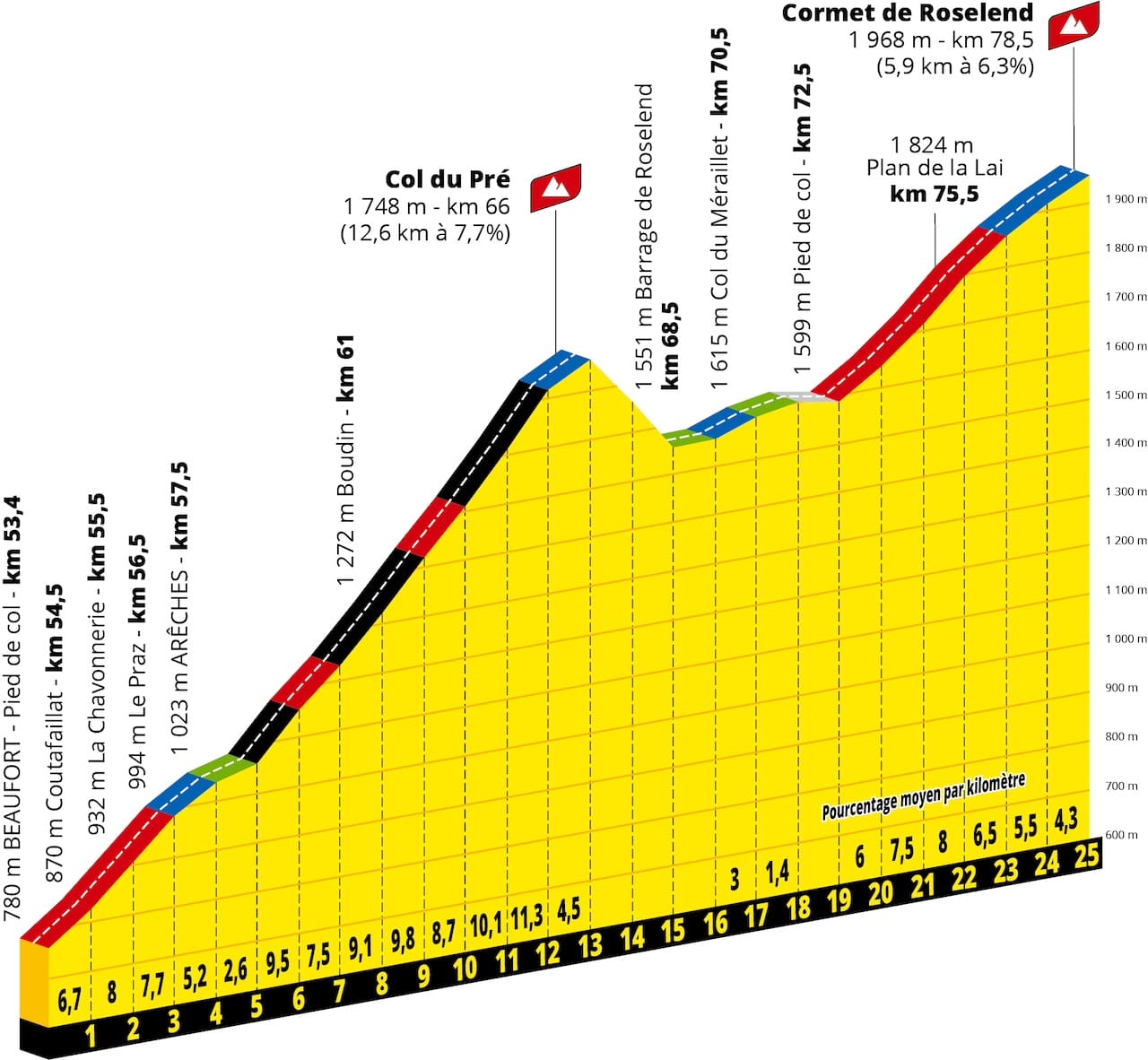 Profil des étapes du Tour de France 2025