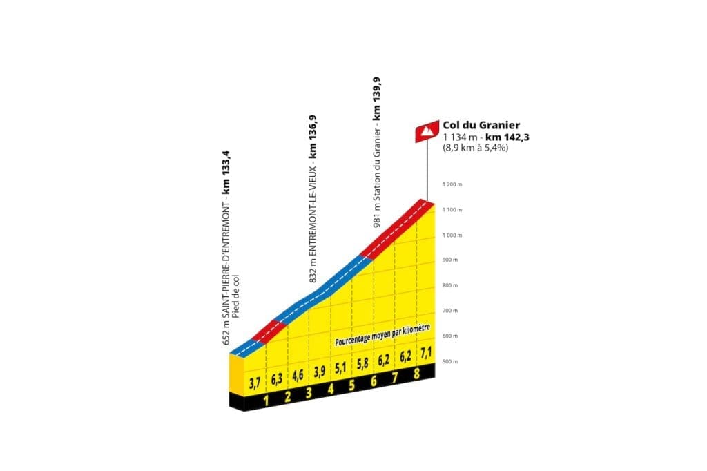 Parcours 2025 du Tour de France Femmes avec Zwift