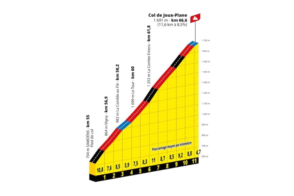 Parcours 2025 du Tour de France Femmes avec Zwift