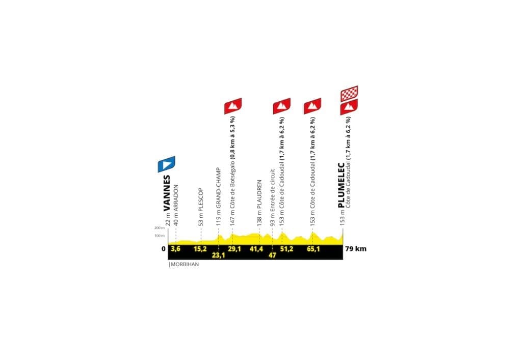 Parcours 2025 du Tour de France Femmes avec Zwift