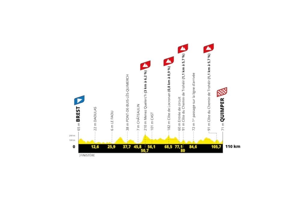 Parcours 2025 du Tour de France Femmes avec Zwift