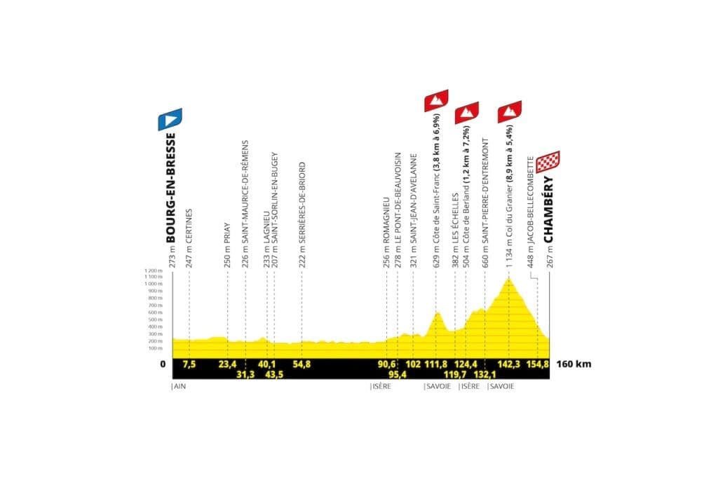 Parcours 2025 du Tour de France Femmes avec Zwift