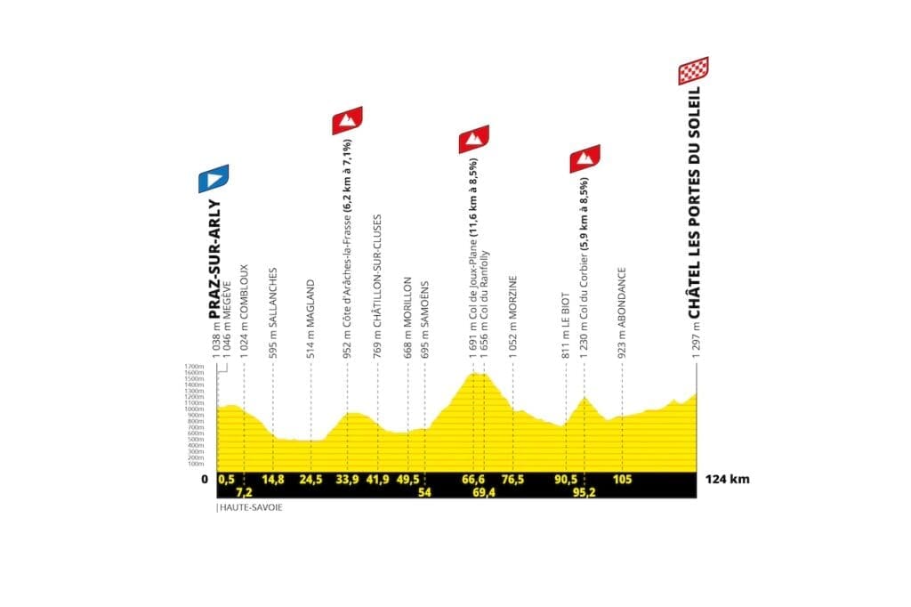 Parcours 2025 du Tour de France Femmes avec Zwift
