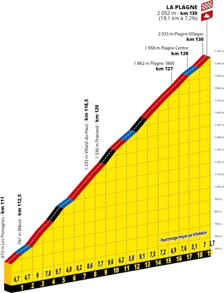Profil des étapes du Tour de France 2025