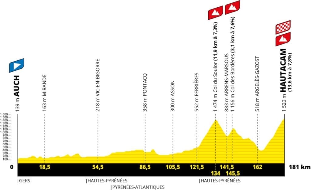 Profil des étapes du Tour de France 2025