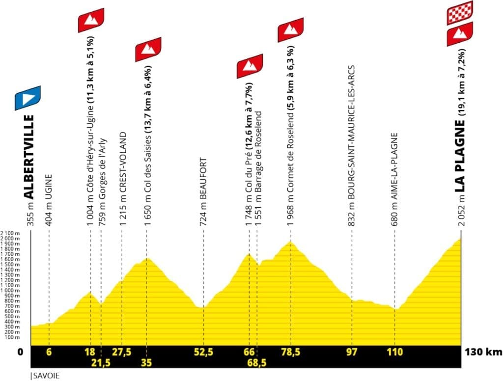 Profil des étapes du Tour de FRance é025