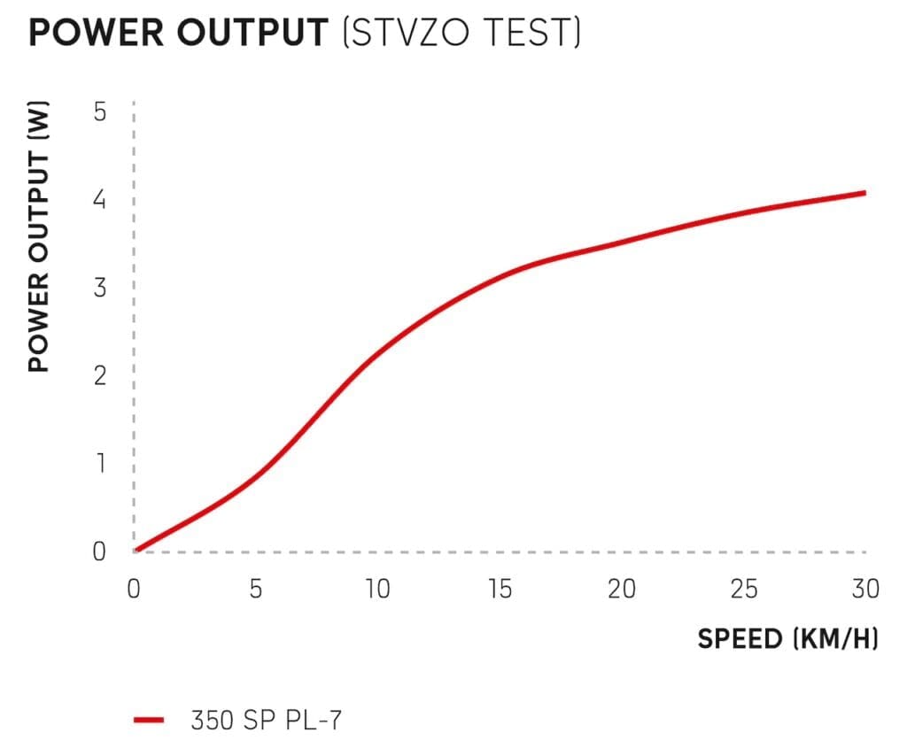 Moyeu dynamo DT Swiss 350 SP PL-7