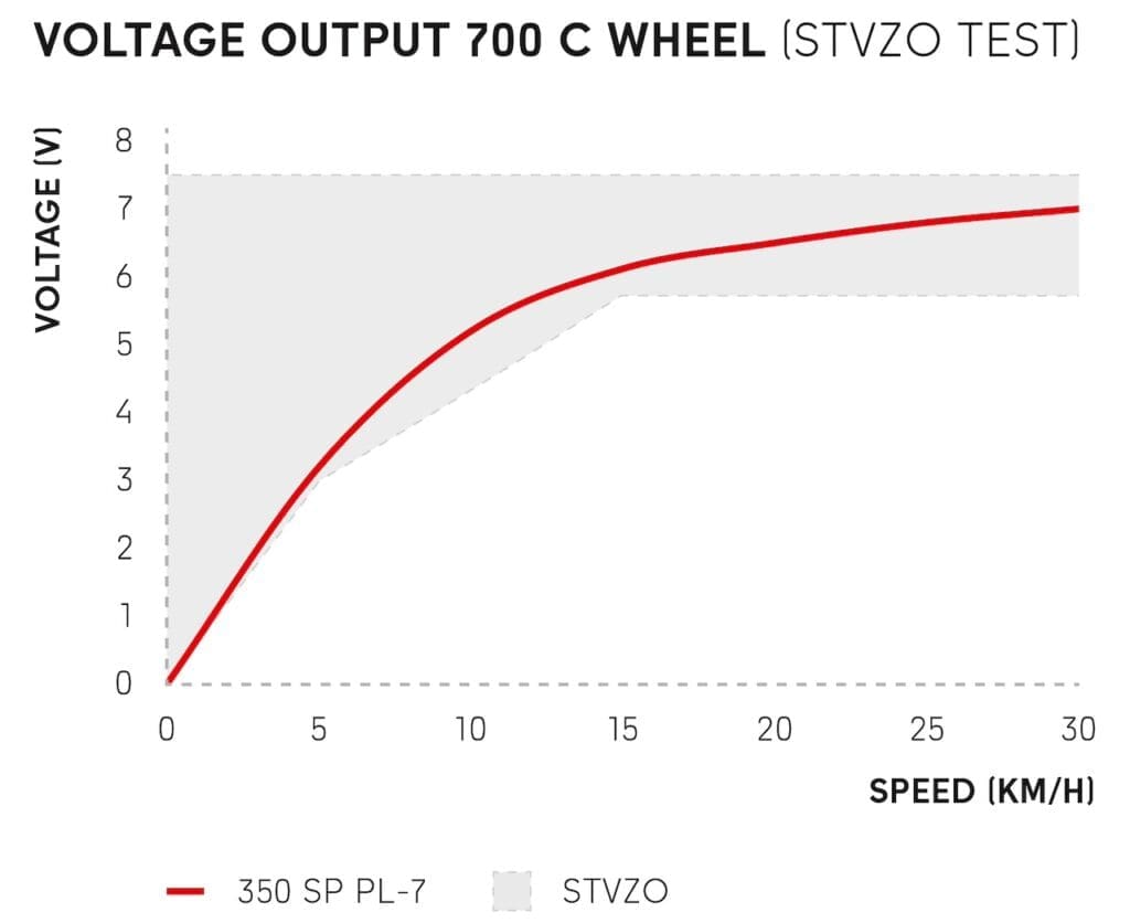 Moyeu dynamo DT Swiss 350 SP PL-7