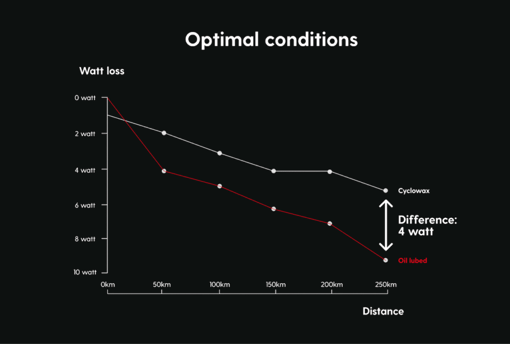 Lidl-Trek utilise la cire chaude Cyclowax pour lubrifier ses vélos