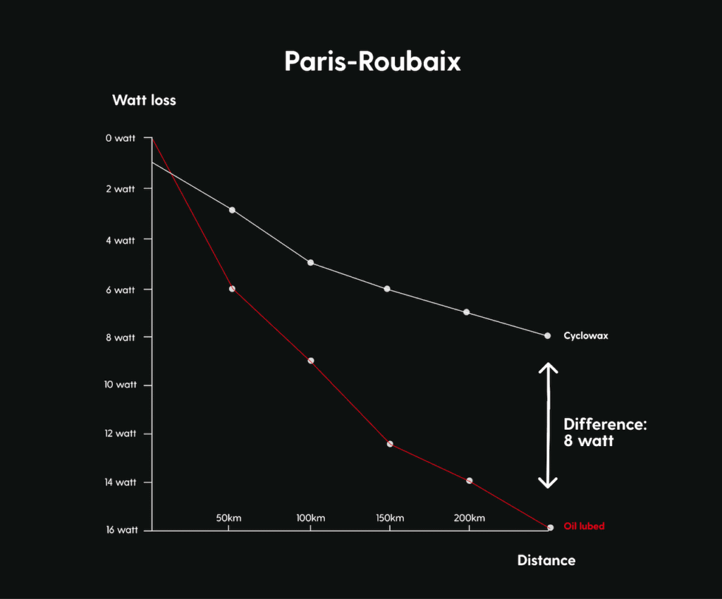 Lidl-Trek utilise la cire chaude Cyclowax pour lubrifier ses vélos