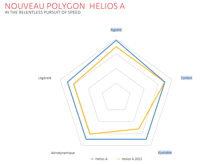 Nouveau vélo aérodynamique Polygon Bikes Helios A