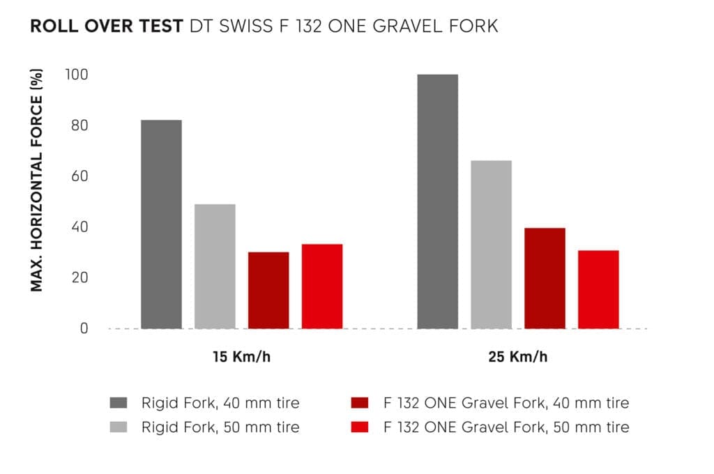 La fourche DT Swiss F 132 One pour le gravel