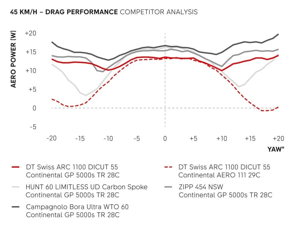 DT Swiss lance les nouvelles roues ARC 1100 et 1400