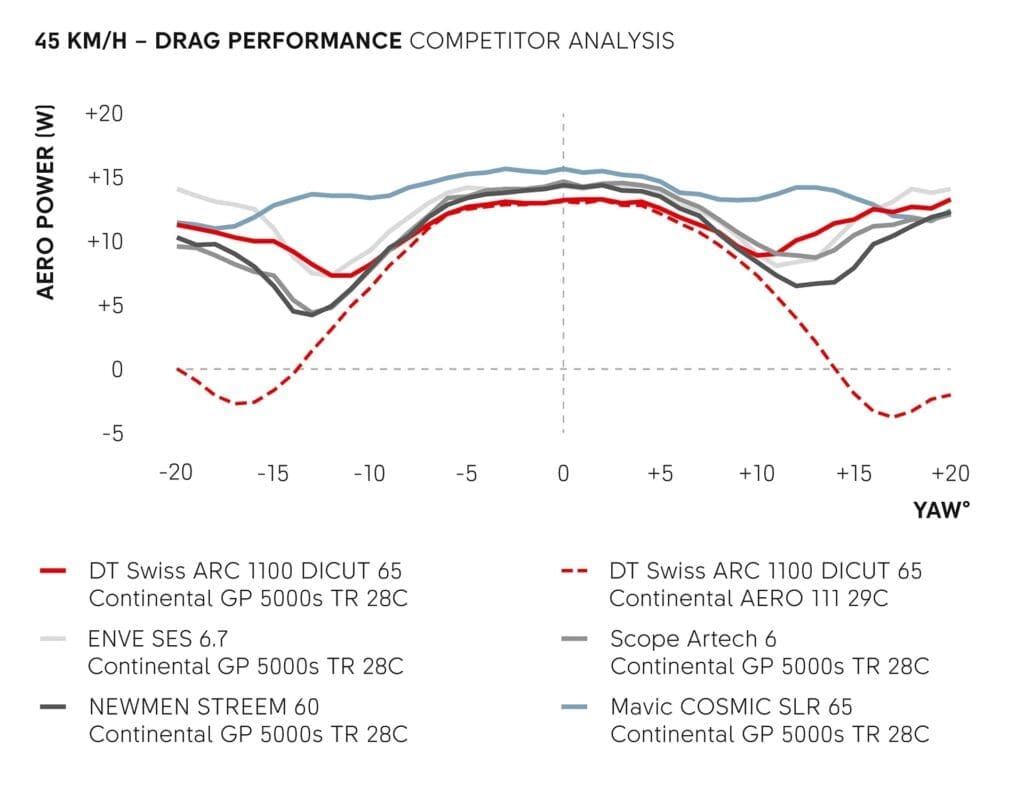 DT Swiss lance les nouvelles roues ARC 1100 et 1400