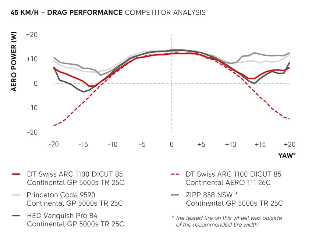 DT Swiss lance les nouvelles roues ARC 1100 et 1400