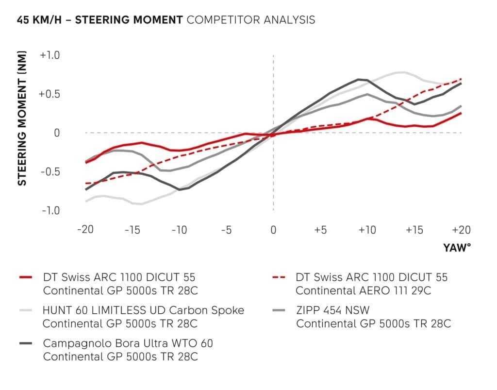 DT Swiss lance les nouvelles roues ARC 1100 et 1400