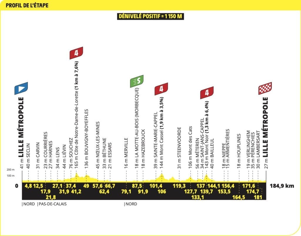 Parcours du Tour de France 2025