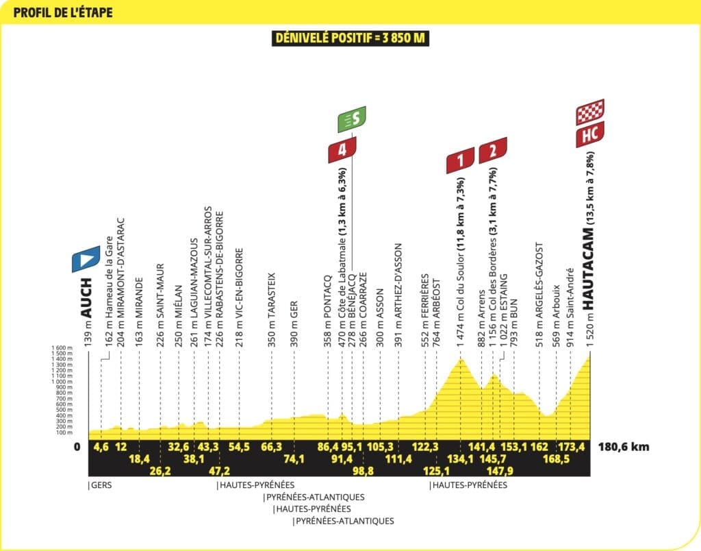 Parcours du Tour de France 2025