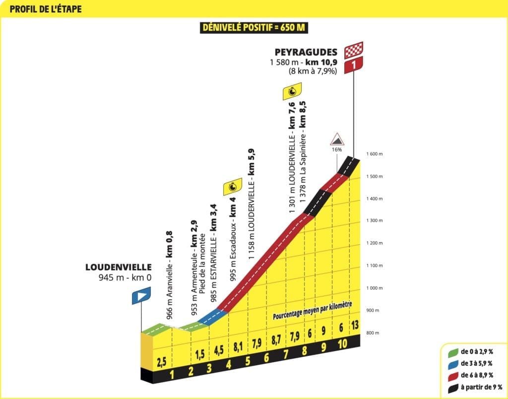 Parcours du Tour de France 2025