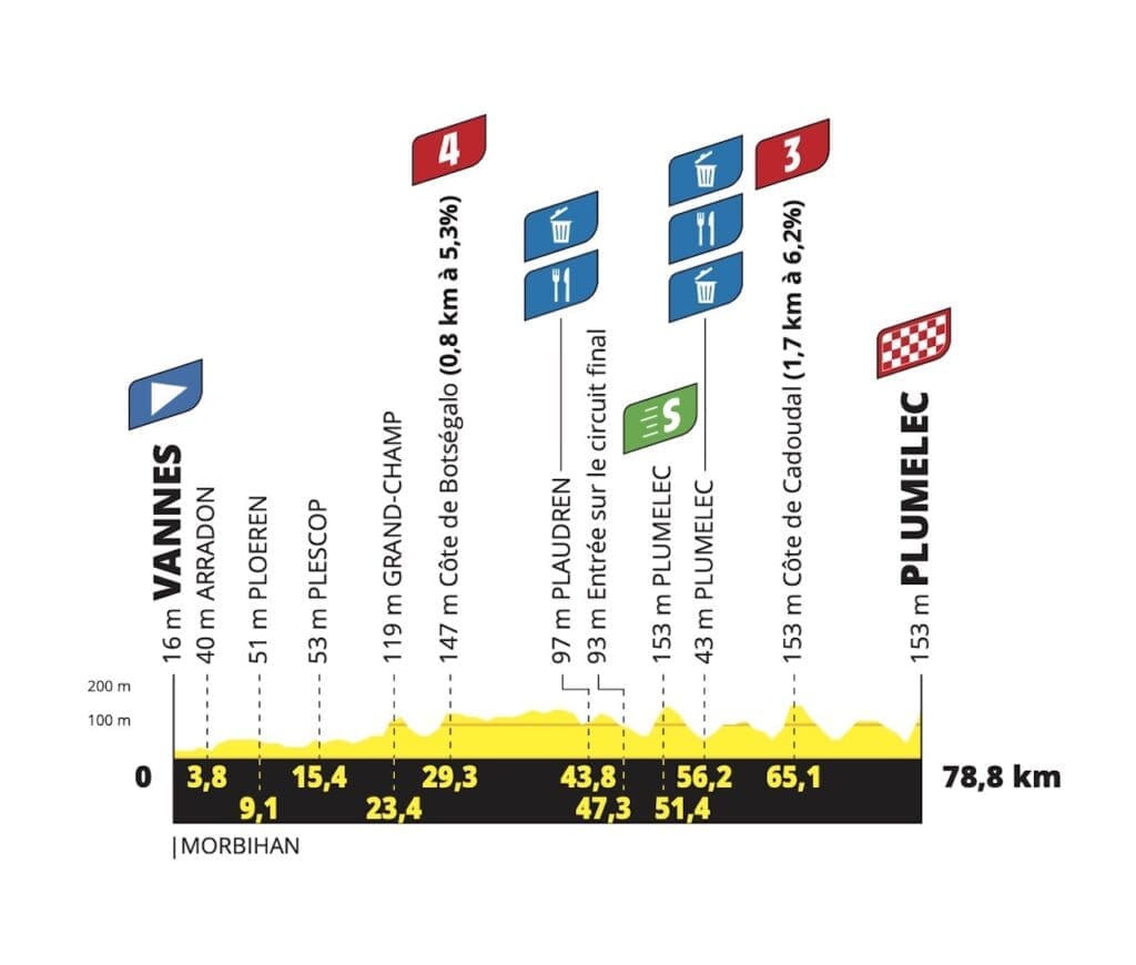 Parcours et profils des étapes du Tour de France Femmes avec Zwift 2025