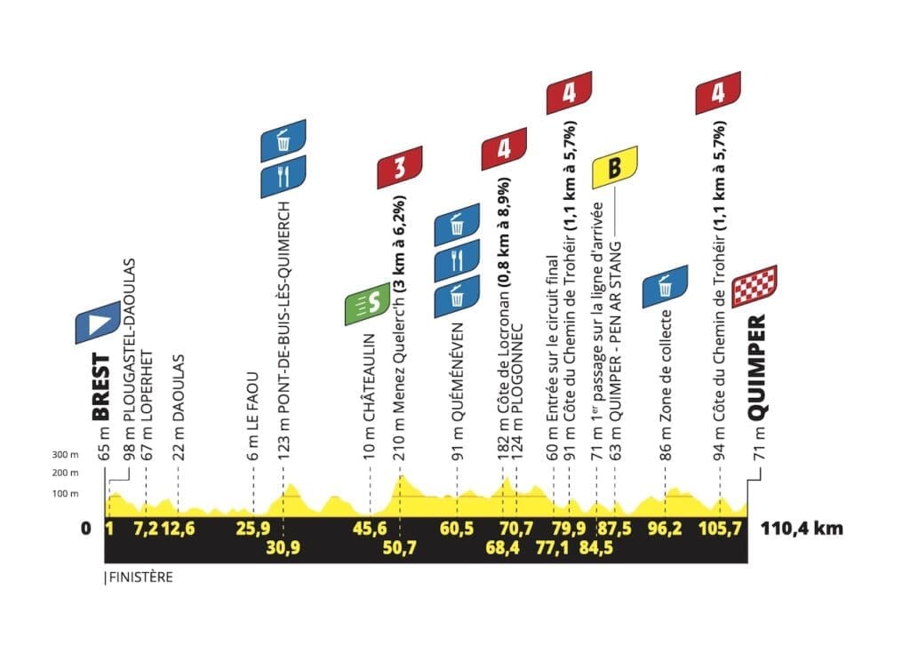 Parcours et profils des étapes du Tour de France Femmes avec Zwift 2025