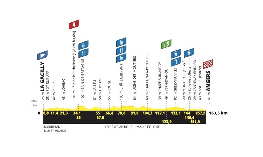 Parcours et profils des étapes du Tour de France Femmes avec Zwift 2025