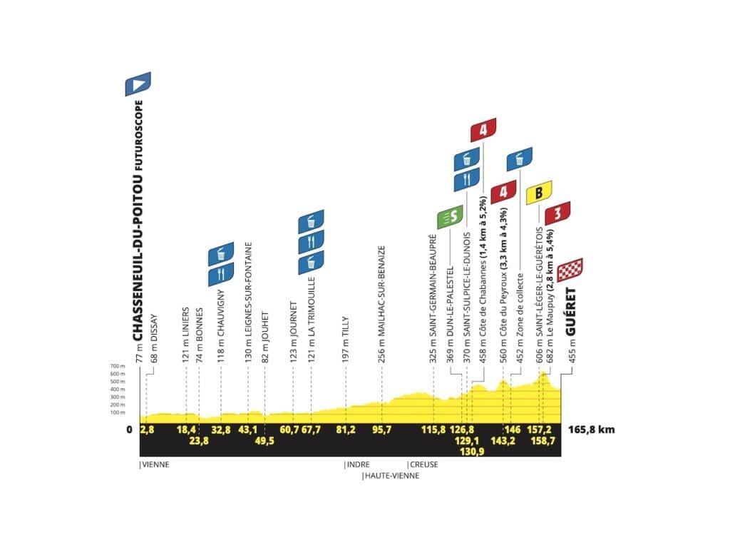 Parcours et profils des étapes du Tour de France Femmes avec Zwift 2025