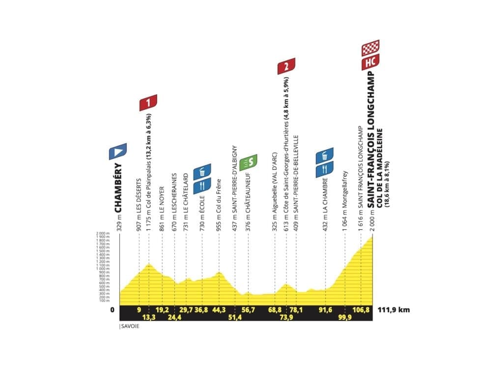 Parcours et profils des étapes du Tour de France Femmes avec Zwift 2025