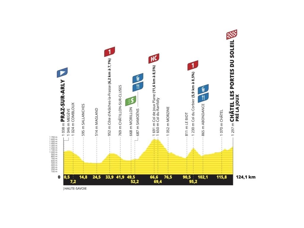 Parcours et profils des étapes du Tour de France Femmes avec Zwift 2025