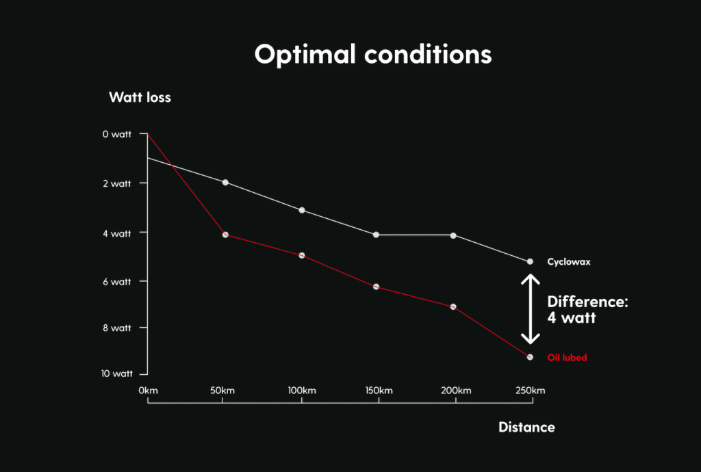 Gamme de cire chaude Cyclowax